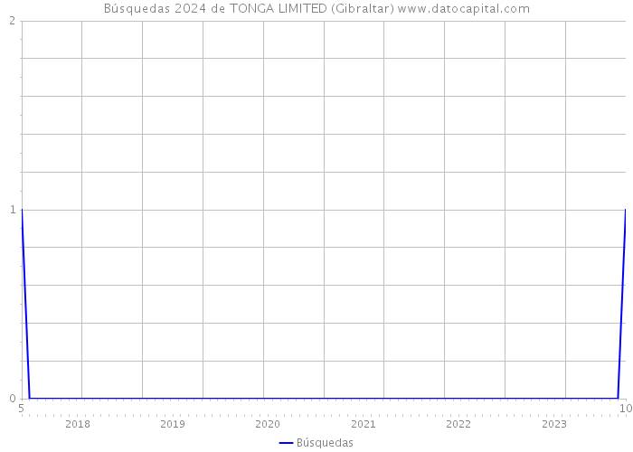 Búsquedas 2024 de TONGA LIMITED (Gibraltar) 