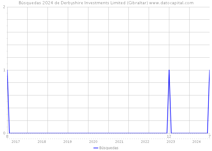 Búsquedas 2024 de Derbyshire Investments Limited (Gibraltar) 