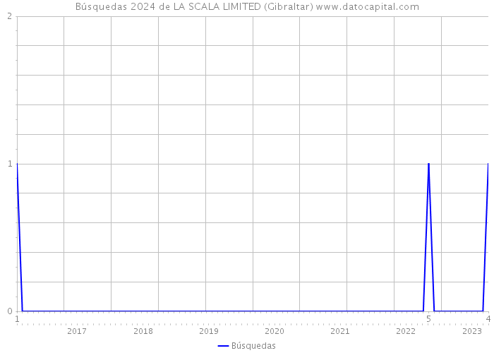 Búsquedas 2024 de LA SCALA LIMITED (Gibraltar) 