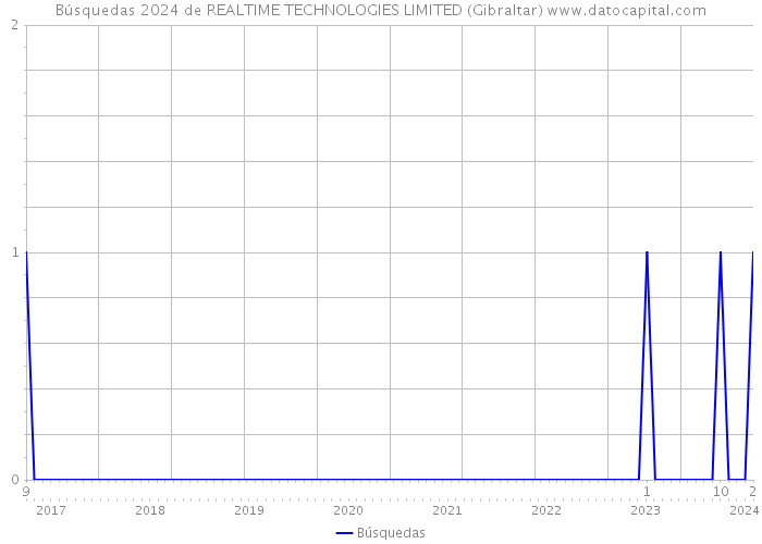 Búsquedas 2024 de REALTIME TECHNOLOGIES LIMITED (Gibraltar) 