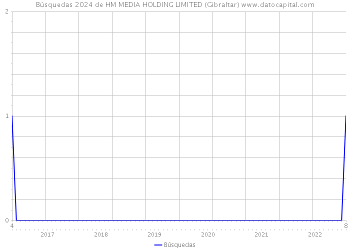 Búsquedas 2024 de HM MEDIA HOLDING LIMITED (Gibraltar) 