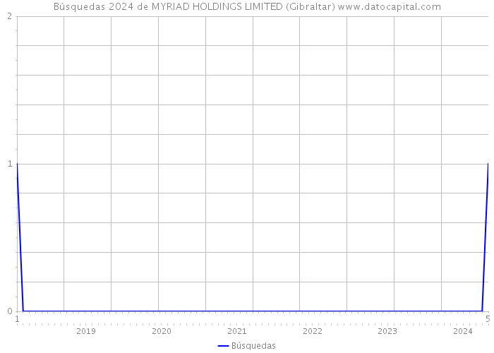 Búsquedas 2024 de MYRIAD HOLDINGS LIMITED (Gibraltar) 