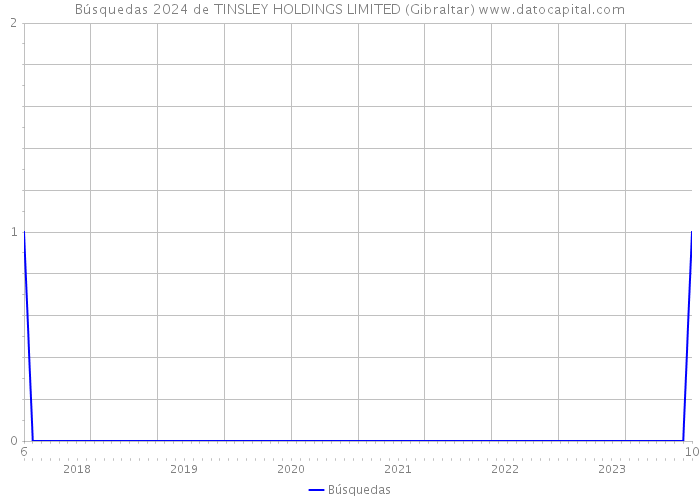 Búsquedas 2024 de TINSLEY HOLDINGS LIMITED (Gibraltar) 