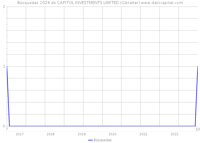 Búsquedas 2024 de CAPITOL INVESTMENTS LIMITED (Gibraltar) 