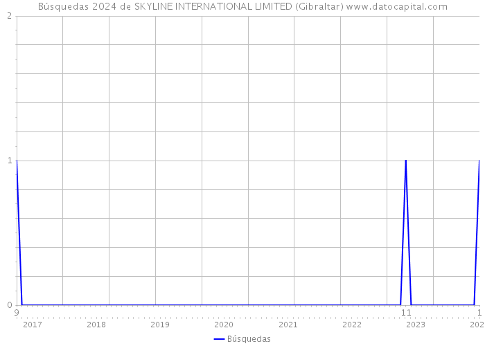 Búsquedas 2024 de SKYLINE INTERNATIONAL LIMITED (Gibraltar) 