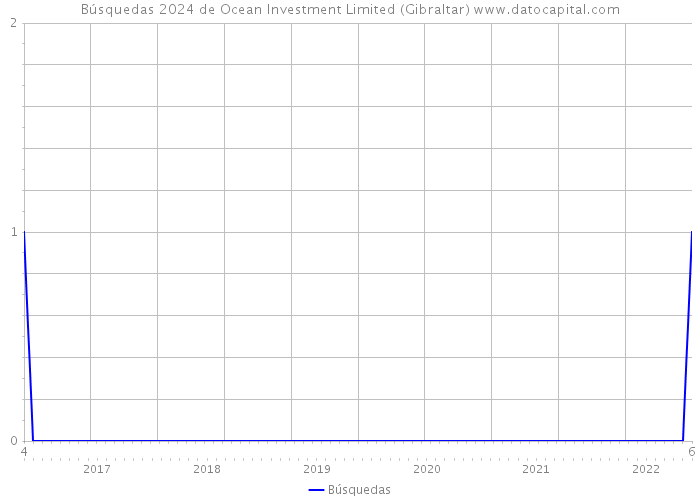 Búsquedas 2024 de Ocean Investment Limited (Gibraltar) 