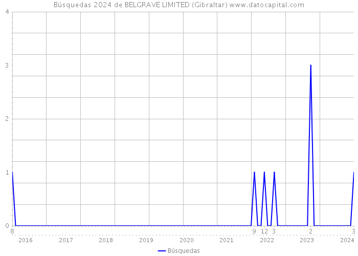 Búsquedas 2024 de BELGRAVE LIMITED (Gibraltar) 