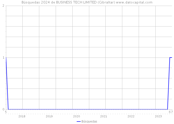 Búsquedas 2024 de BUSINESS TECH LIMITED (Gibraltar) 