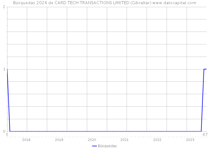 Búsquedas 2024 de CARD TECH TRANSACTIONS LIMITED (Gibraltar) 
