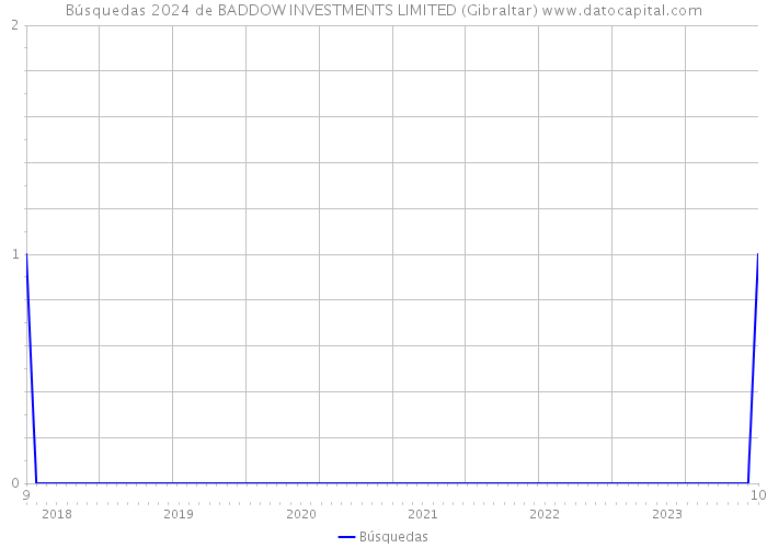 Búsquedas 2024 de BADDOW INVESTMENTS LIMITED (Gibraltar) 
