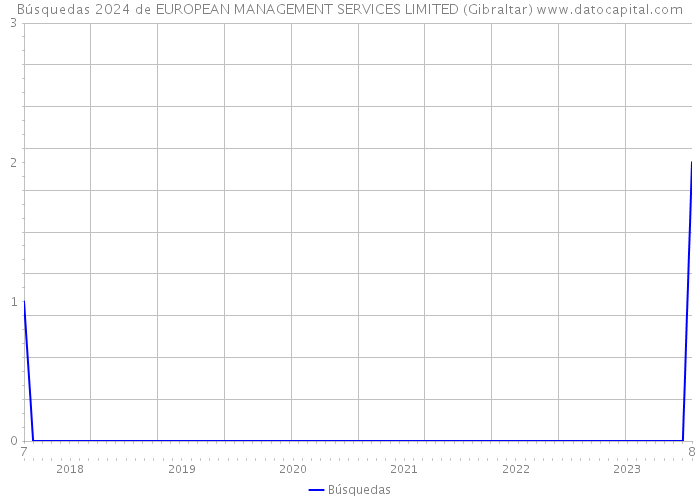 Búsquedas 2024 de EUROPEAN MANAGEMENT SERVICES LIMITED (Gibraltar) 