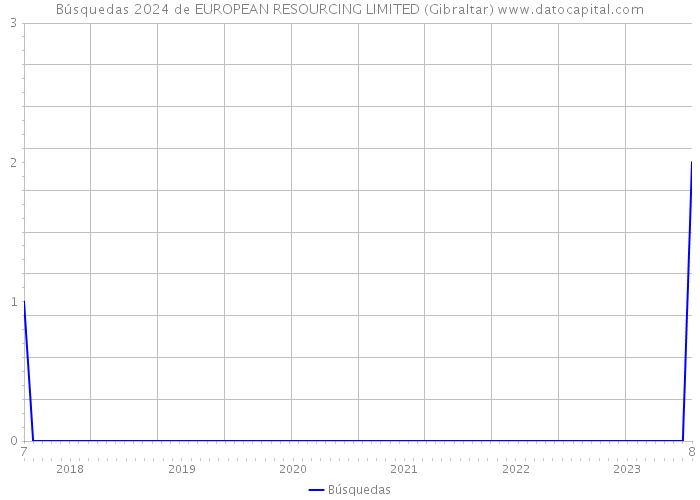 Búsquedas 2024 de EUROPEAN RESOURCING LIMITED (Gibraltar) 
