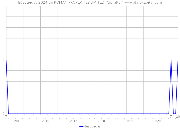 Búsquedas 2024 de ROMAN PROPERTIES LIMITED (Gibraltar) 