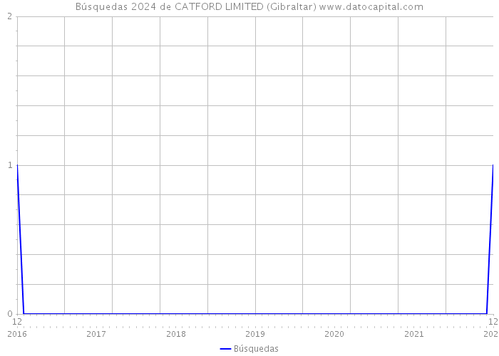 Búsquedas 2024 de CATFORD LIMITED (Gibraltar) 