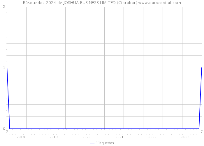 Búsquedas 2024 de JOSHUA BUSINESS LIMITED (Gibraltar) 