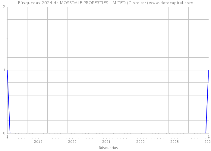 Búsquedas 2024 de MOSSDALE PROPERTIES LIMITED (Gibraltar) 