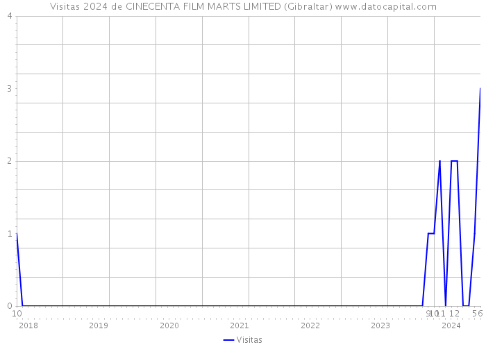 Visitas 2024 de CINECENTA FILM MARTS LIMITED (Gibraltar) 