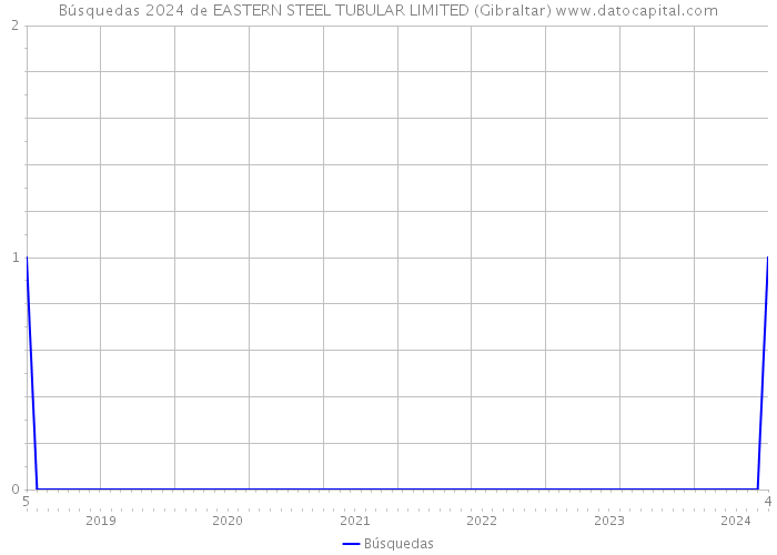 Búsquedas 2024 de EASTERN STEEL TUBULAR LIMITED (Gibraltar) 