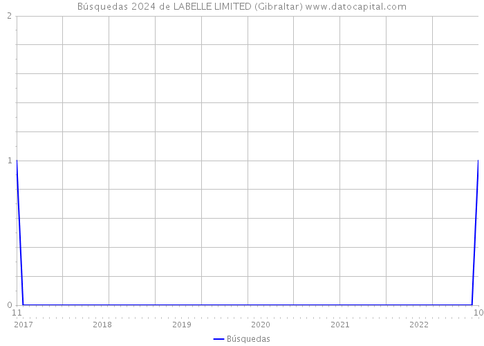 Búsquedas 2024 de LABELLE LIMITED (Gibraltar) 