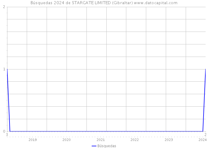 Búsquedas 2024 de STARGATE LIMITED (Gibraltar) 