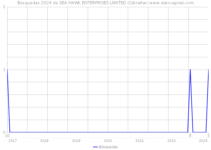 Búsquedas 2024 de SEA HAWK ENTERPRISES LIMITED (Gibraltar) 