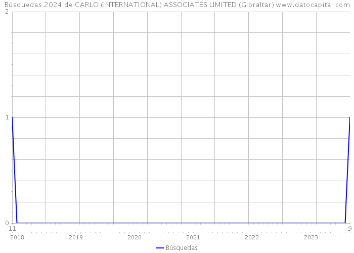Búsquedas 2024 de CARLO (INTERNATIONAL) ASSOCIATES LIMITED (Gibraltar) 