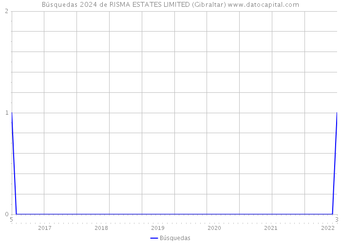 Búsquedas 2024 de RISMA ESTATES LIMITED (Gibraltar) 