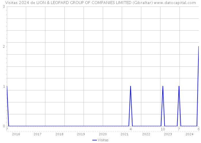 Visitas 2024 de LION & LEOPARD GROUP OF COMPANIES LIMITED (Gibraltar) 