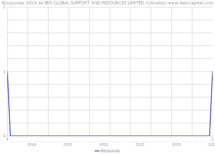 Búsquedas 2024 de IBIS GLOBAL SUPPORT AND RESOURCES LIMITED (Gibraltar) 