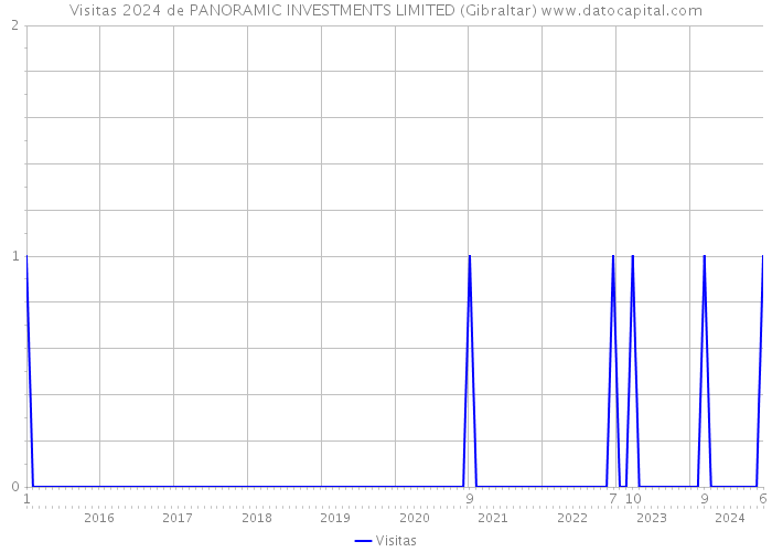 Visitas 2024 de PANORAMIC INVESTMENTS LIMITED (Gibraltar) 