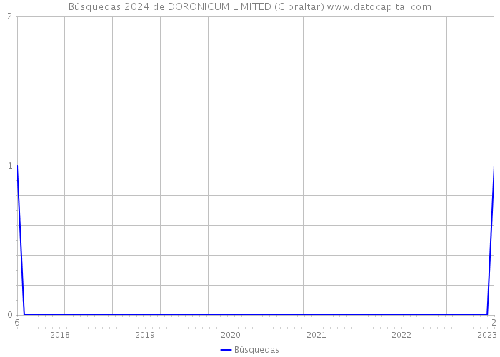 Búsquedas 2024 de DORONICUM LIMITED (Gibraltar) 