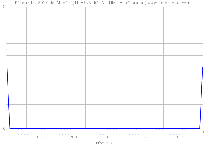 Búsquedas 2024 de IMPACT (INTERNATIONAL) LIMITED (Gibraltar) 