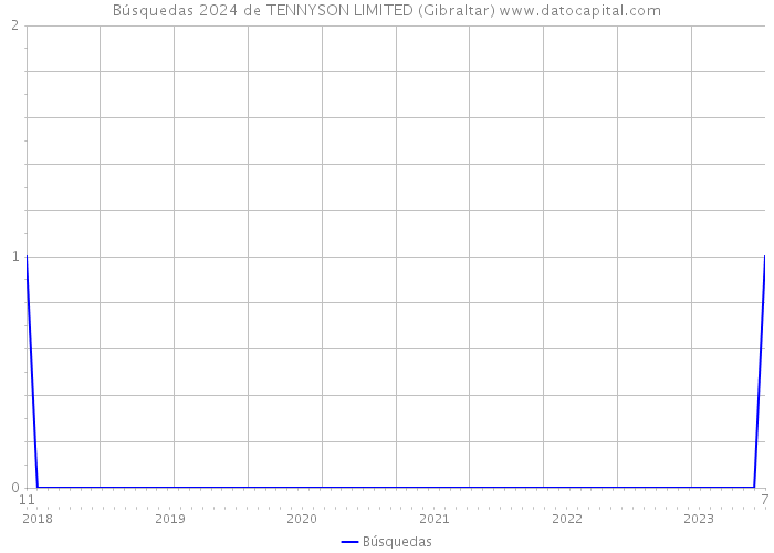 Búsquedas 2024 de TENNYSON LIMITED (Gibraltar) 