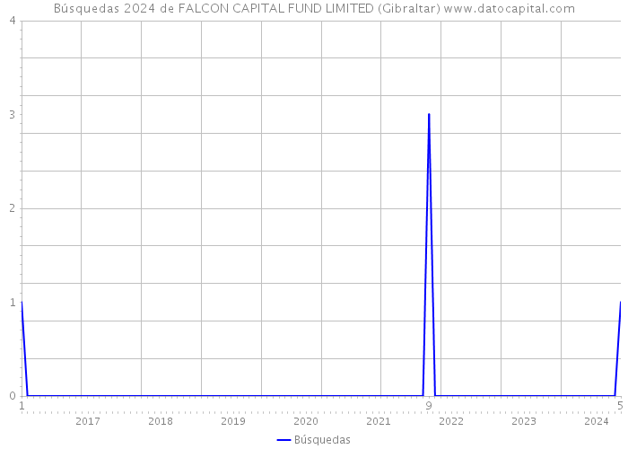Búsquedas 2024 de FALCON CAPITAL FUND LIMITED (Gibraltar) 