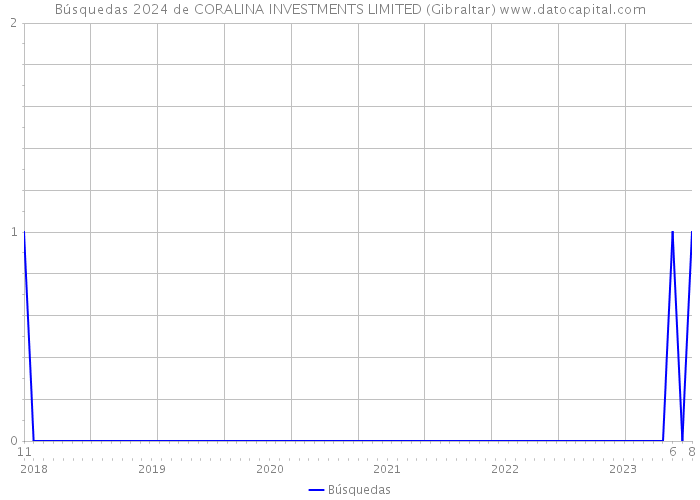 Búsquedas 2024 de CORALINA INVESTMENTS LIMITED (Gibraltar) 
