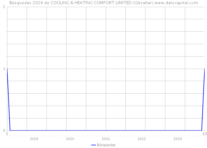 Búsquedas 2024 de COOLING & HEATING COMFORT LIMITED (Gibraltar) 