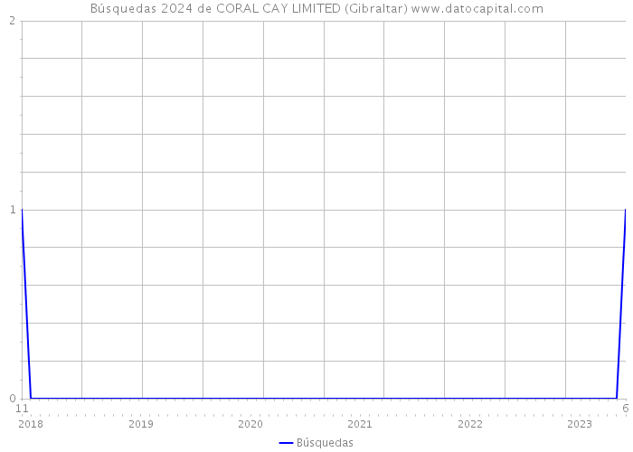 Búsquedas 2024 de CORAL CAY LIMITED (Gibraltar) 