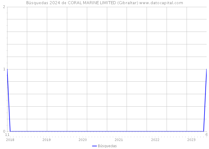 Búsquedas 2024 de CORAL MARINE LIMITED (Gibraltar) 