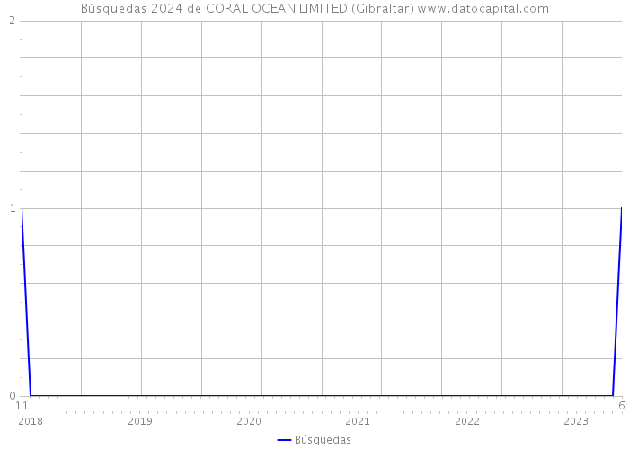Búsquedas 2024 de CORAL OCEAN LIMITED (Gibraltar) 
