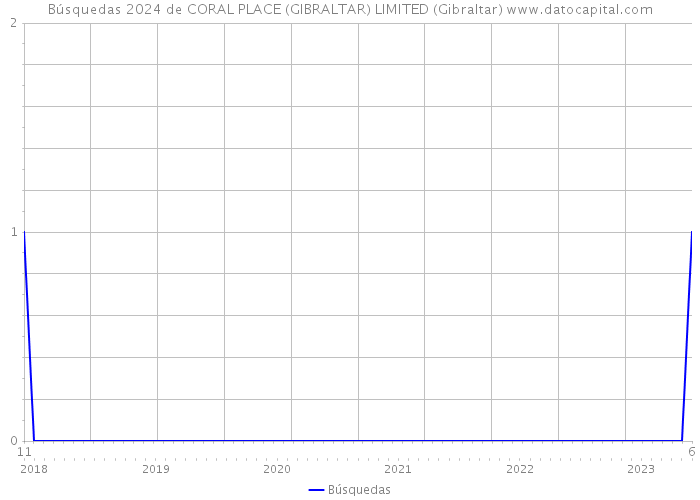 Búsquedas 2024 de CORAL PLACE (GIBRALTAR) LIMITED (Gibraltar) 