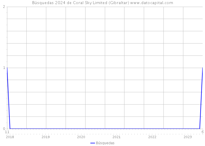 Búsquedas 2024 de Coral Sky Limited (Gibraltar) 
