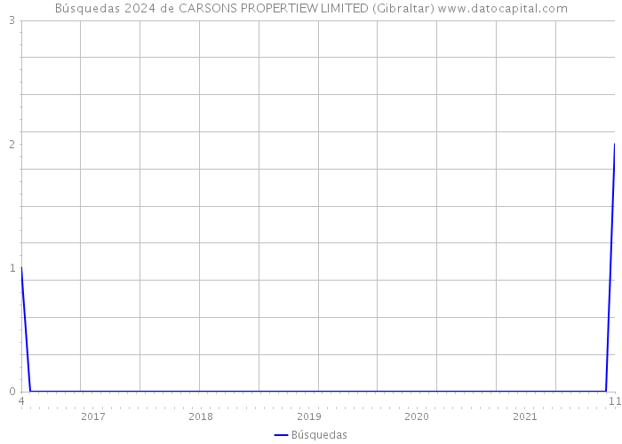 Búsquedas 2024 de CARSONS PROPERTIEW LIMITED (Gibraltar) 