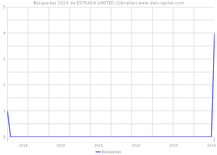 Búsquedas 2024 de ESTRADA LIMITED (Gibraltar) 