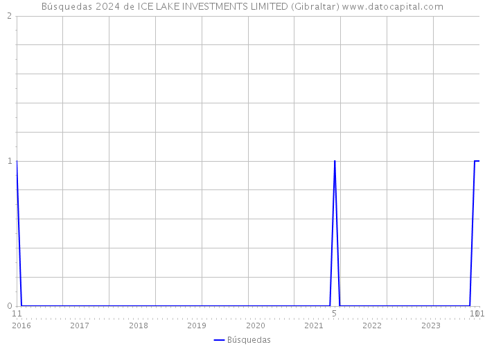 Búsquedas 2024 de ICE LAKE INVESTMENTS LIMITED (Gibraltar) 