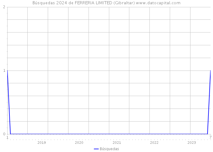 Búsquedas 2024 de FERRERIA LIMITED (Gibraltar) 