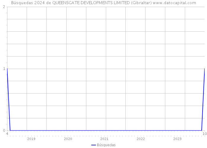 Búsquedas 2024 de QUEENSGATE DEVELOPMENTS LIMITED (Gibraltar) 