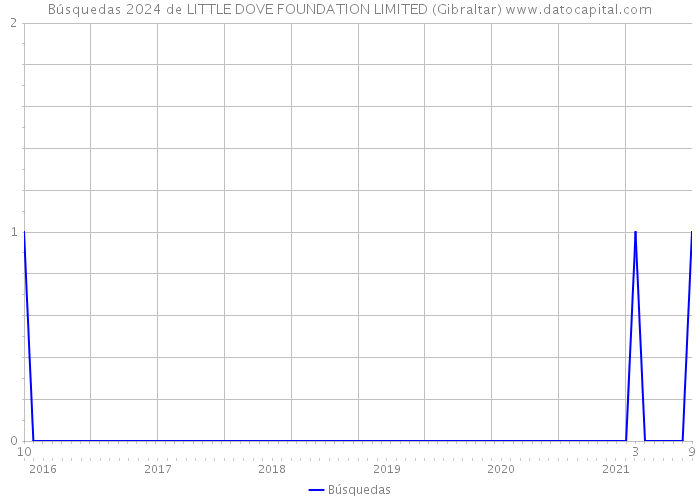 Búsquedas 2024 de LITTLE DOVE FOUNDATION LIMITED (Gibraltar) 