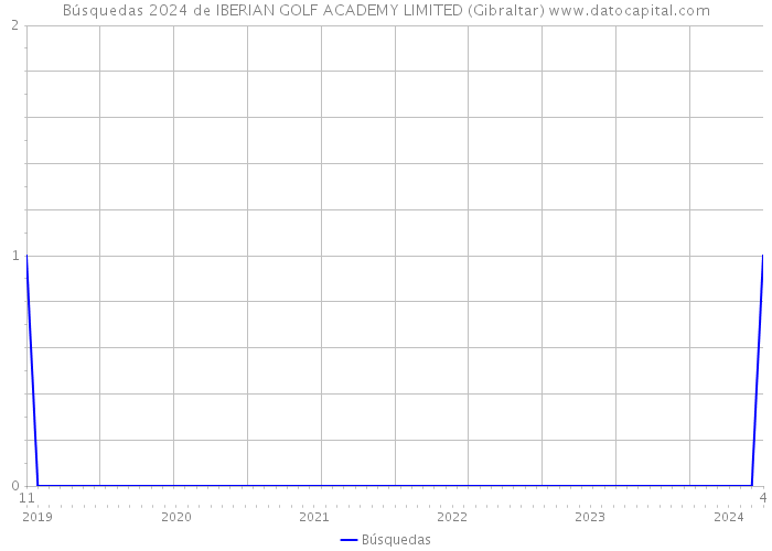 Búsquedas 2024 de IBERIAN GOLF ACADEMY LIMITED (Gibraltar) 