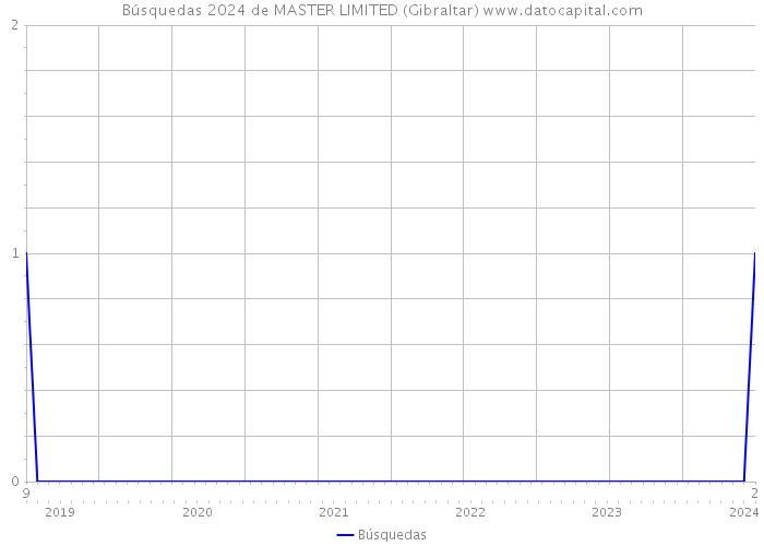 Búsquedas 2024 de MASTER LIMITED (Gibraltar) 