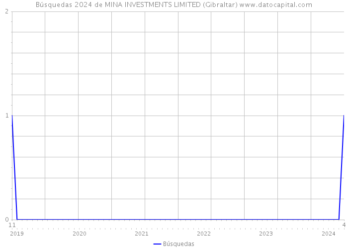 Búsquedas 2024 de MINA INVESTMENTS LIMITED (Gibraltar) 